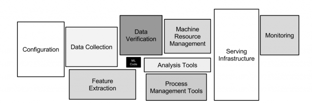 Hidden Technical Debt in Machine Learning Systems (Google Paper)