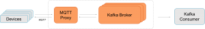 Apache Kafka MQTT Proxy Confluent