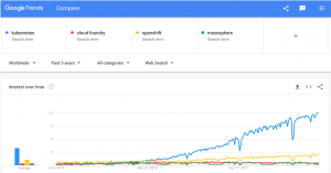 Google Trends for Kubernetes (Mesosphere, Cloud Foundry, OpenShift)