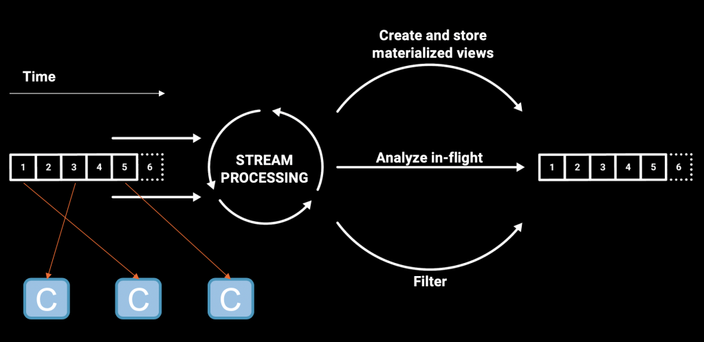 Continuous Event Stream Processing in Real Time