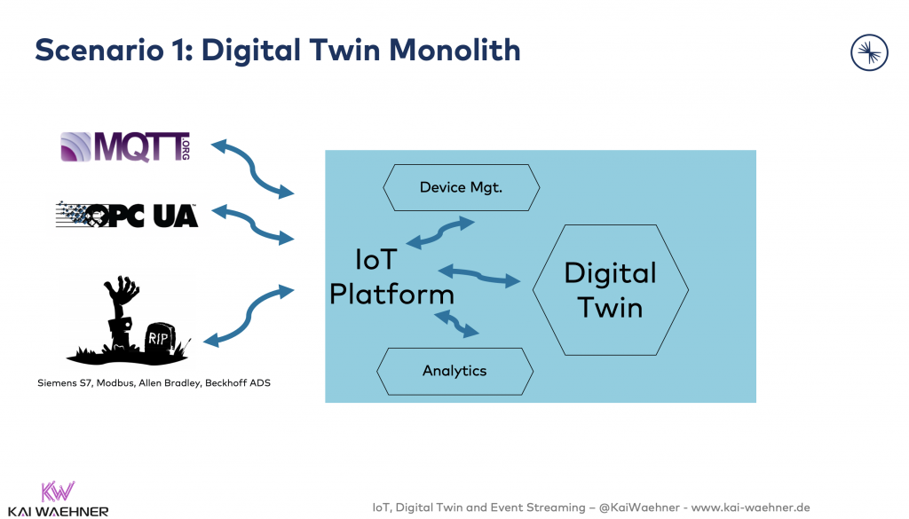 1 - Digital Twin Monolith