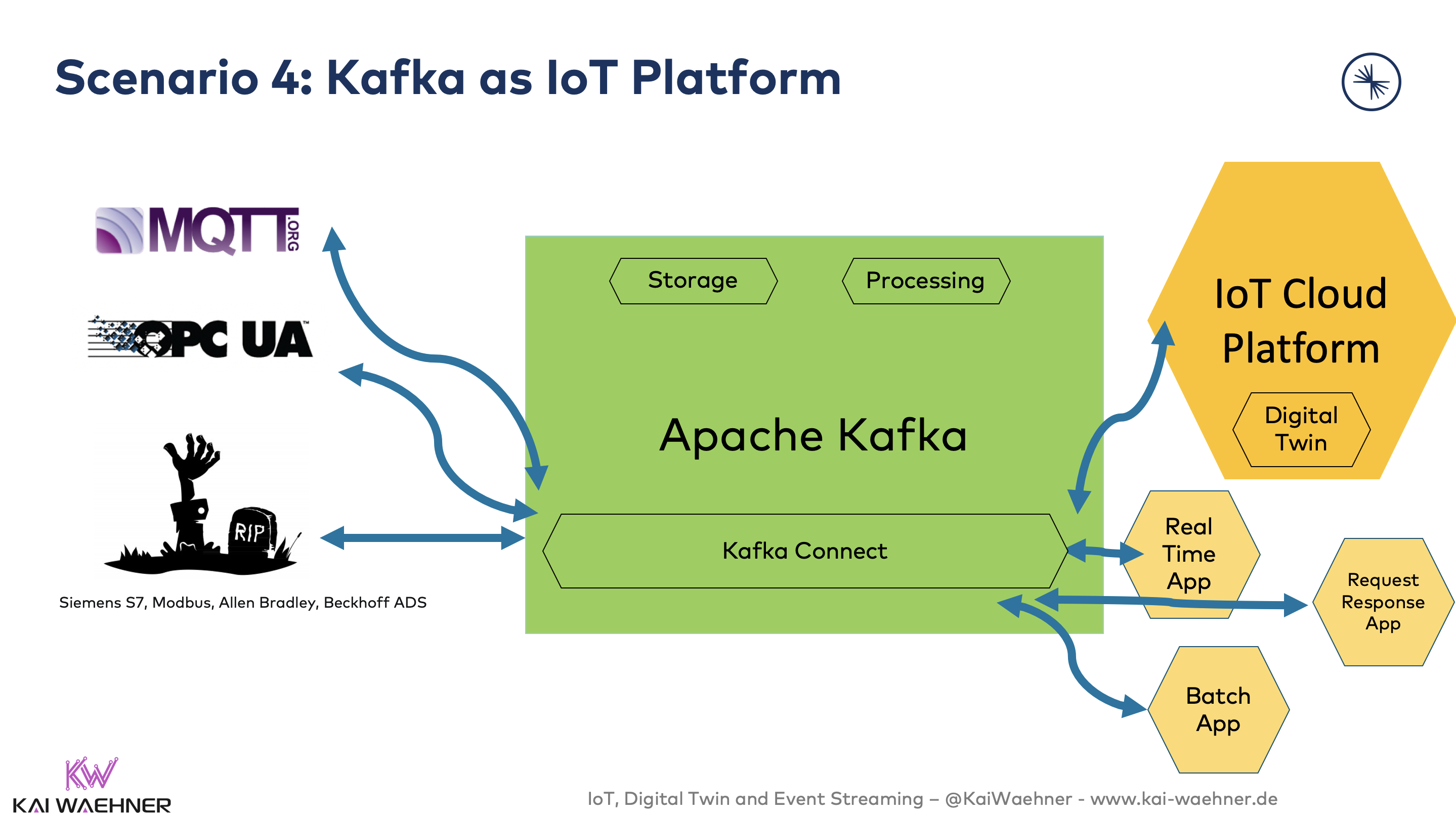 Kafka ui. Kafka Apache архитектура. Архитектура IOT. IOT редпанда Кафка. Архитектура Kafka Connector.