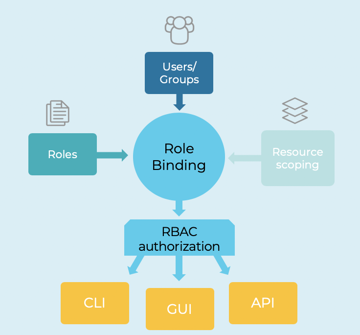 Role Based Access Control (RBAC) for Apache Kafka and Confluent Platform