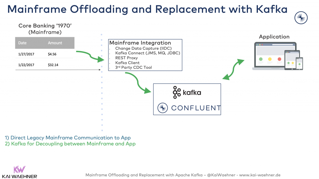 Kafka for Decoupling between Mainframe and App