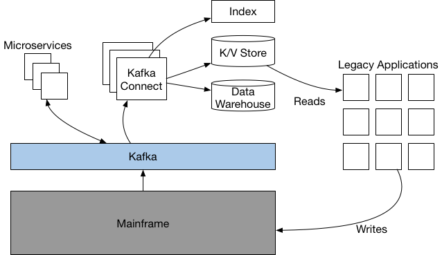 Mainframe Offloading