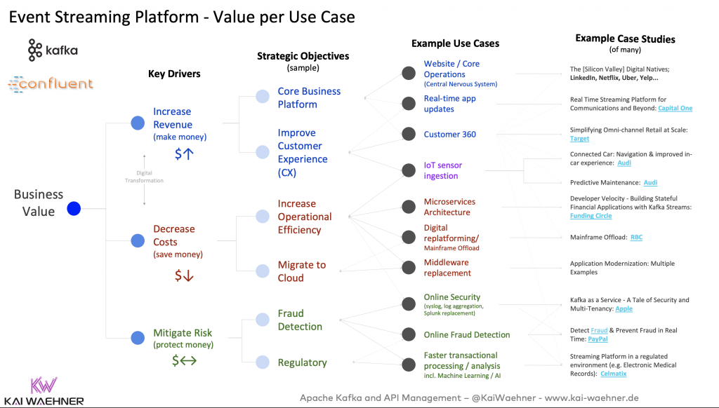 Event Streaming Platform with Apache Kafka - Value per Use Case