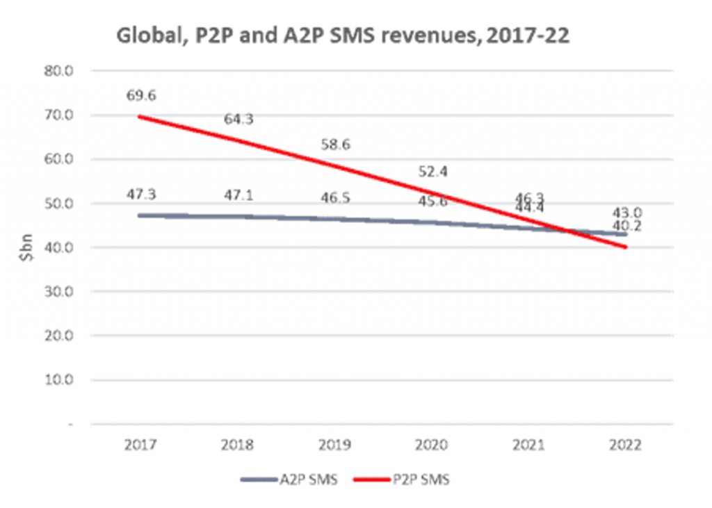 Global SMS messaging volume