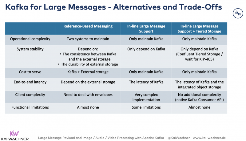 Handling Large Messages with Apache Kafka (CSV, XML, Image, Video ...