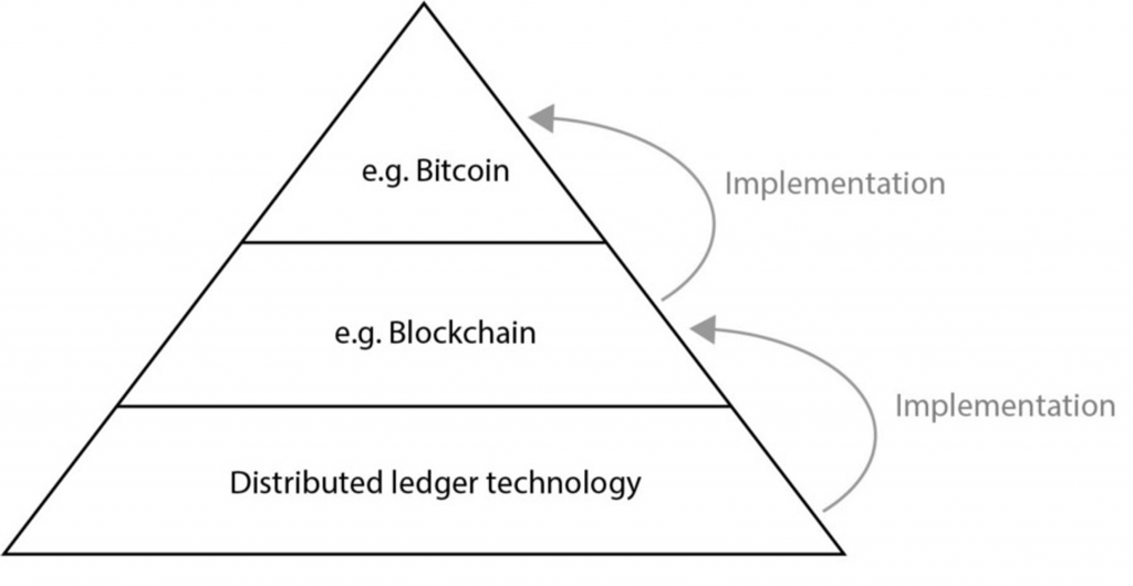 What Is A Ledger? Is Blockchain An Incorruptible Ledger? - blockchain-technology-ledger | InvoiceBerry Blog / Augier says to take control of the network any attacker have to control more than half of the total computing power.