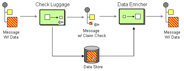 Claim Check Pattern EIP