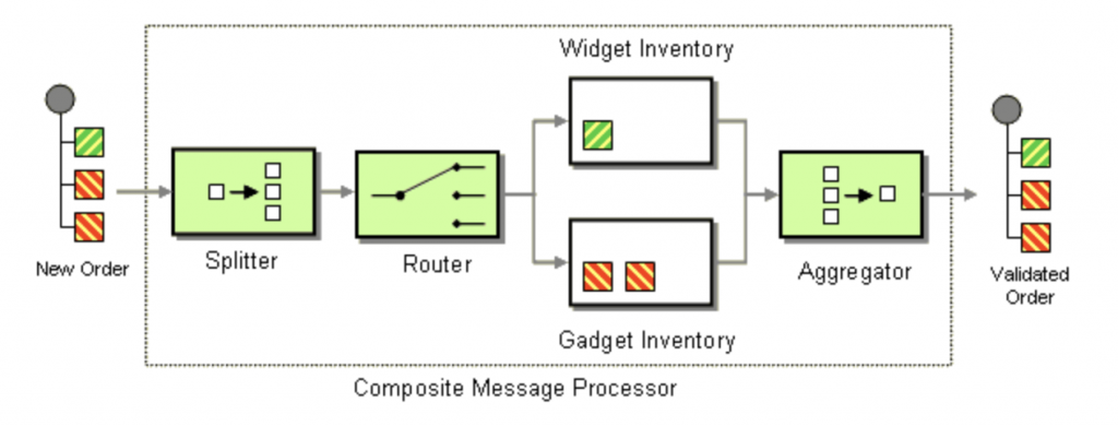 Composed Message Processor Enterprise Integration Pattern