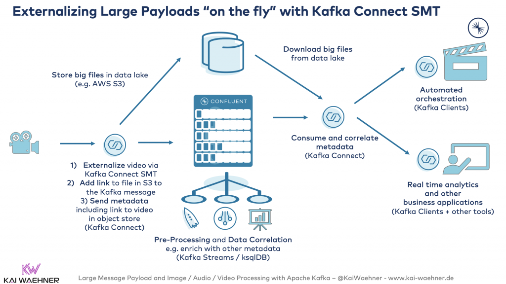 Externalizing Large Payloads on the fly with Kafka Connect SMT