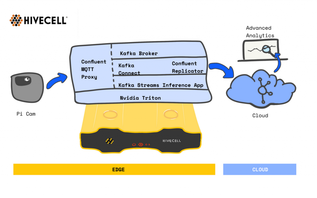 Hivecell and Confluent Platform for Image Processing at the Edge
