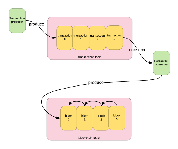 Hyperledger Fabric Blockchain with Apache Kafka