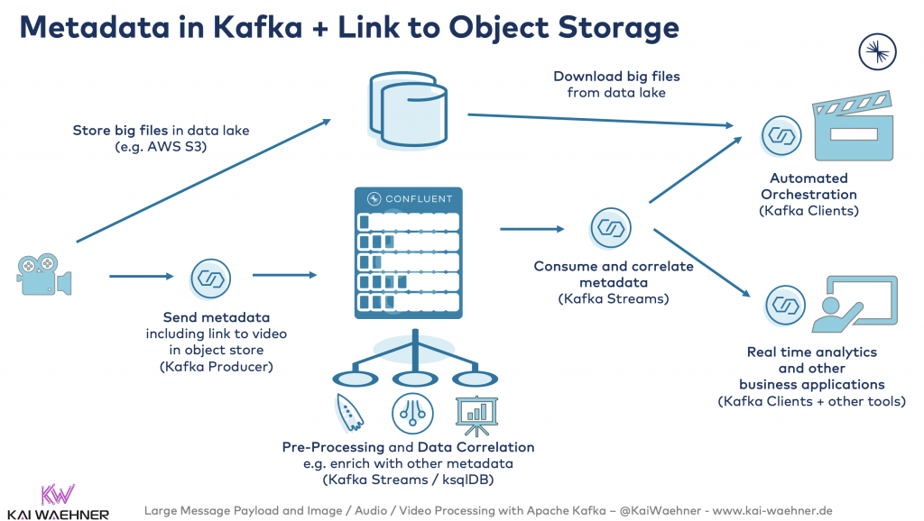 Metadata in Kafka + Link to Object Storage for Large Files