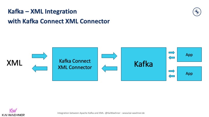 Kafka XML Integration with Kafka Connect XML Connector
