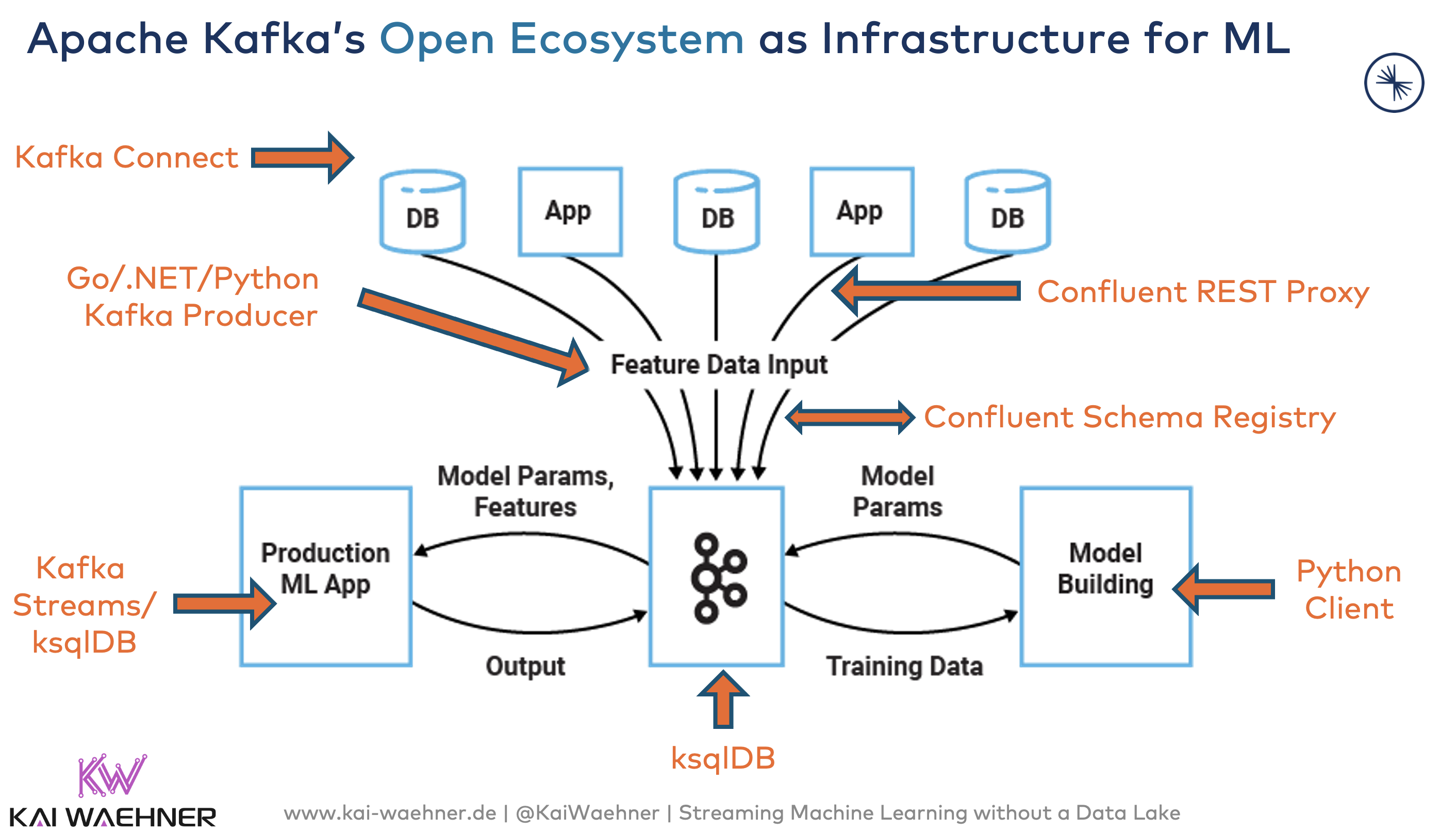 Machine Learning And Data Science With Kafka In Healthcare - Kai Waehner