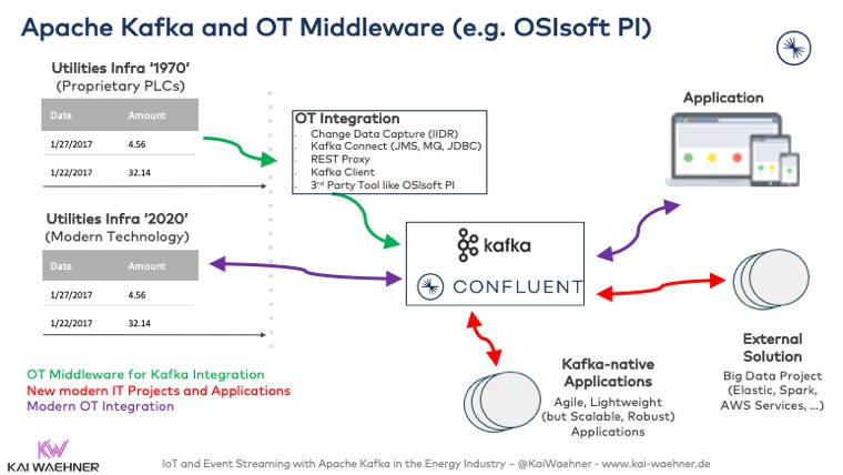 Apache Kafka and OT Middleware such as OSIsoft PI or Siemens MindSphere