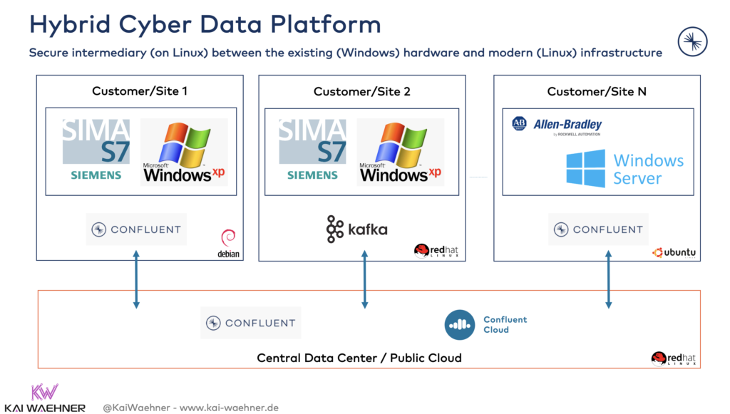 Apache Kafka for cybersecurity and SIEM in the smart factory for industry 4.0 and Industrial IoT
