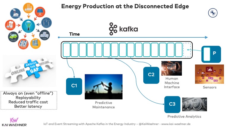 Energy Production and Smart Grid at the Disconnected Edge with Apache Kafka