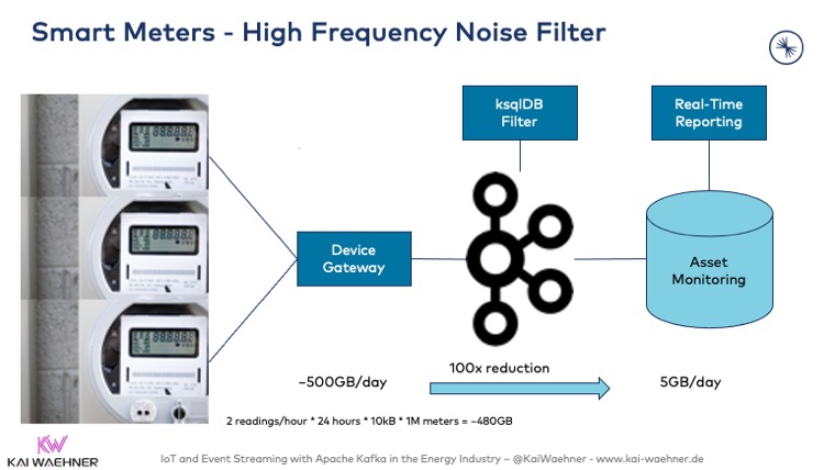 Smart Meters - High Frequency Noise Filter with Apache Kafka