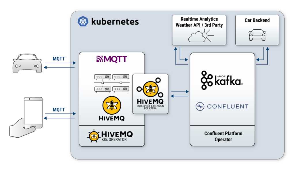 Connected Vehicles - Kafka and MQTT Reference Architecture