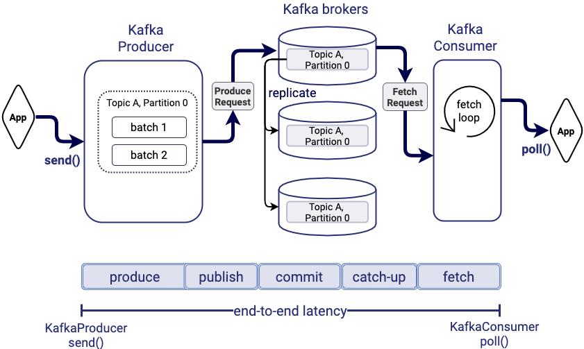 Low Latency Data Processing with Apache Kafka