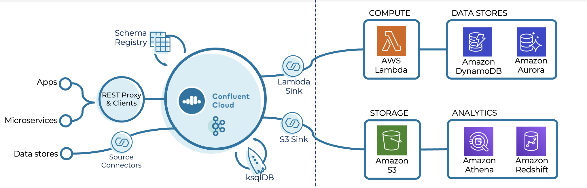 Serverless Kafka In A Cloud Native Data Lake Architecture Kai Waehner