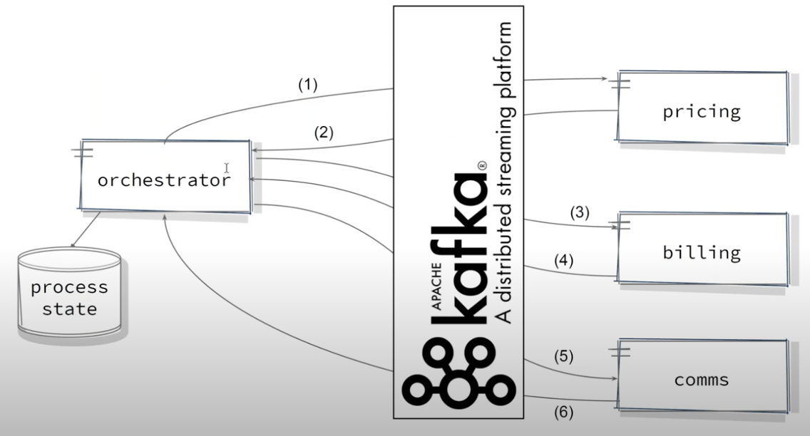 Apache Kafka as Workflow and Orchestration Engine - Kai Waehner