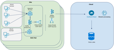 kafka confluent waehner unidirectional