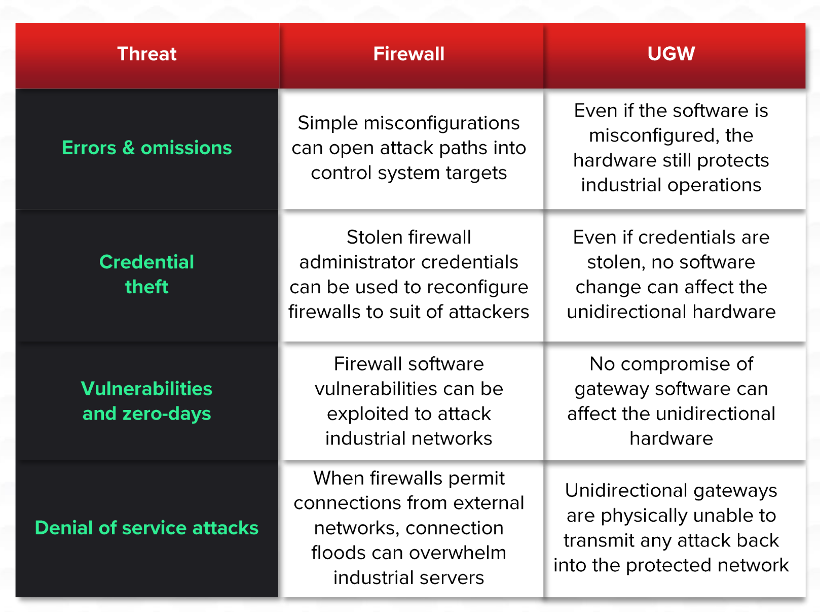 Firewall vs Unidirectional Gateway