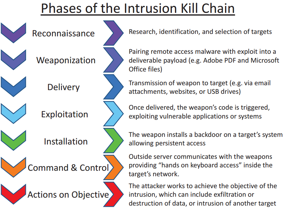 Intrusion Kill Chain for InfoSec