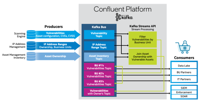 Stream Processing with Kafka at Intel