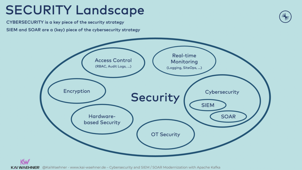 The security landscape including cybersecurity