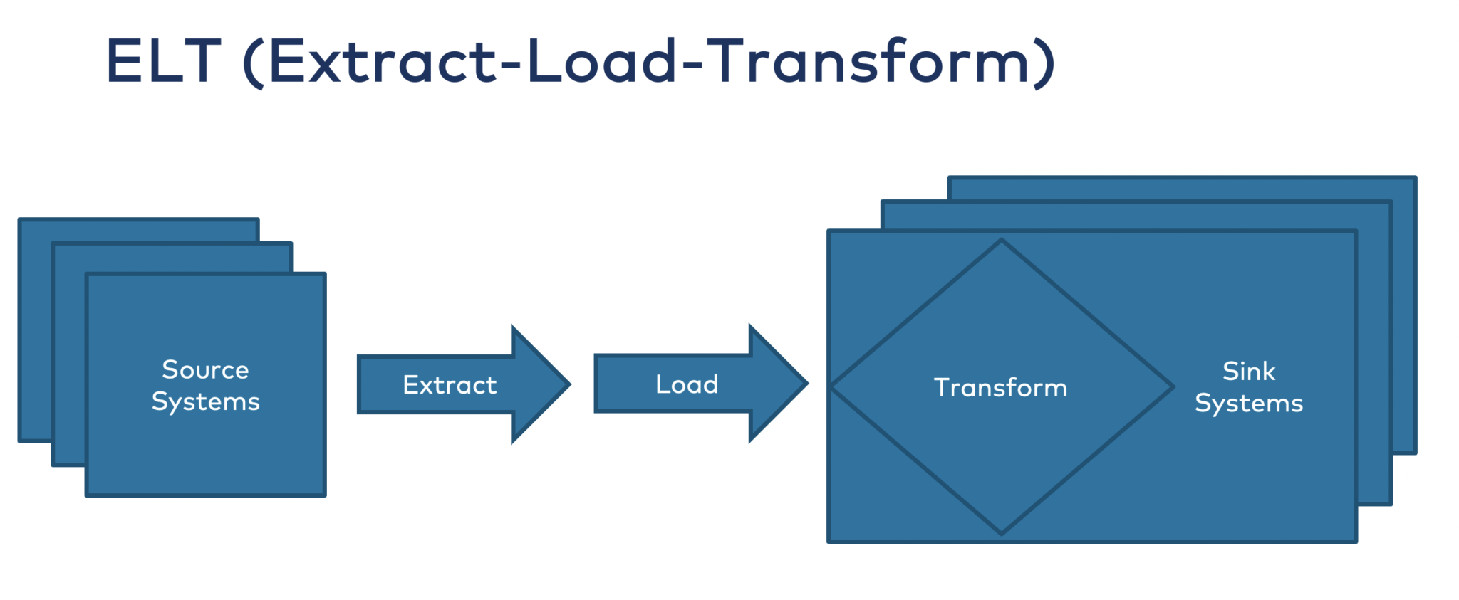 load transform extract