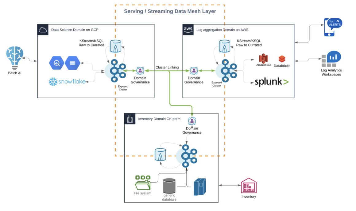 Streaming Data Exchange with Kafka and a Data Mesh in Motion - Kai Waehner