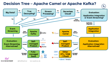 When to use Apache Camel vs. Apache Kafka? - Kai Waehner