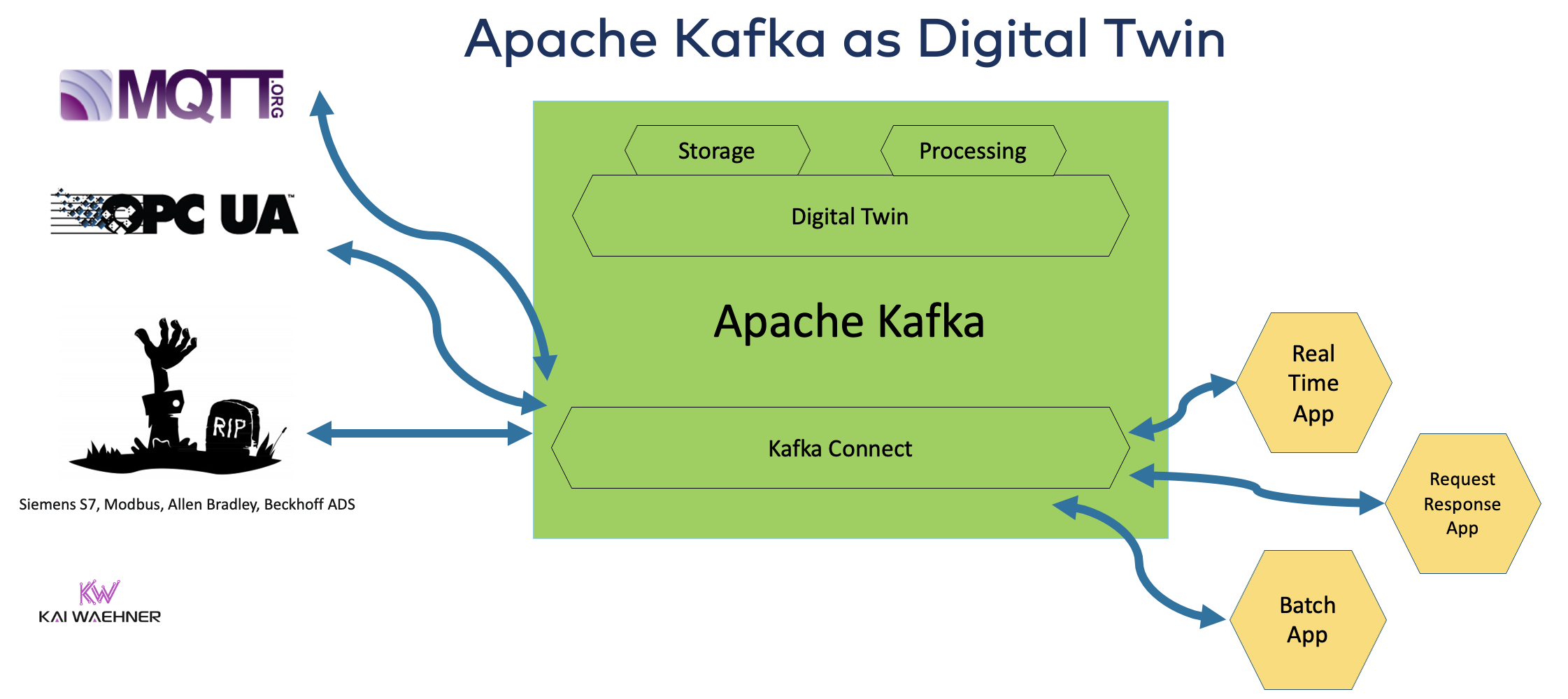 Apache connect. Схема работы Kafka. Apache Kafka интеграция. Kafka принцип работы. Презентация Kafka.