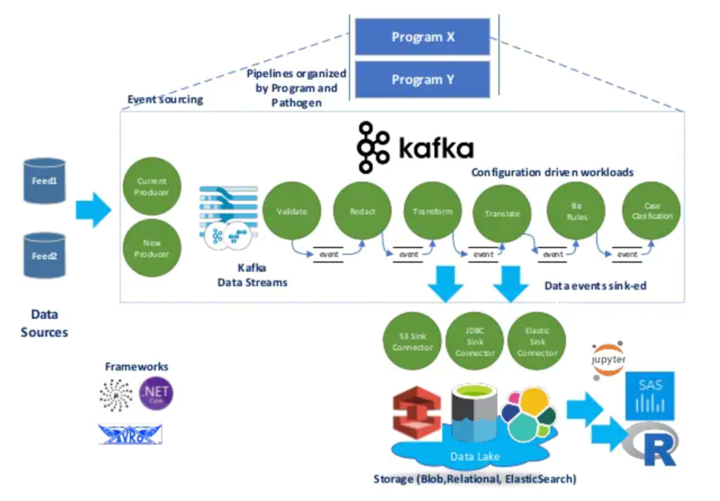 Centers for Disease Control and Prevention CDC Covid Analytics with Kafka