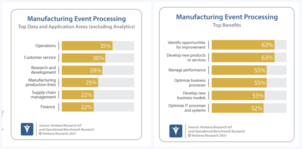 Ventana Research - Application and Benefits of Event Stream Processing in Manufacturing