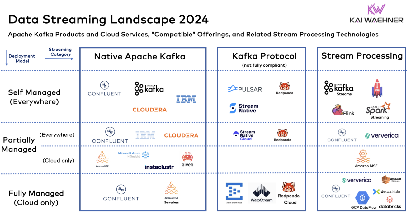 When to Choose Apache Kafka vs. Azure Event Hubs vs. Confluent Cloud ...