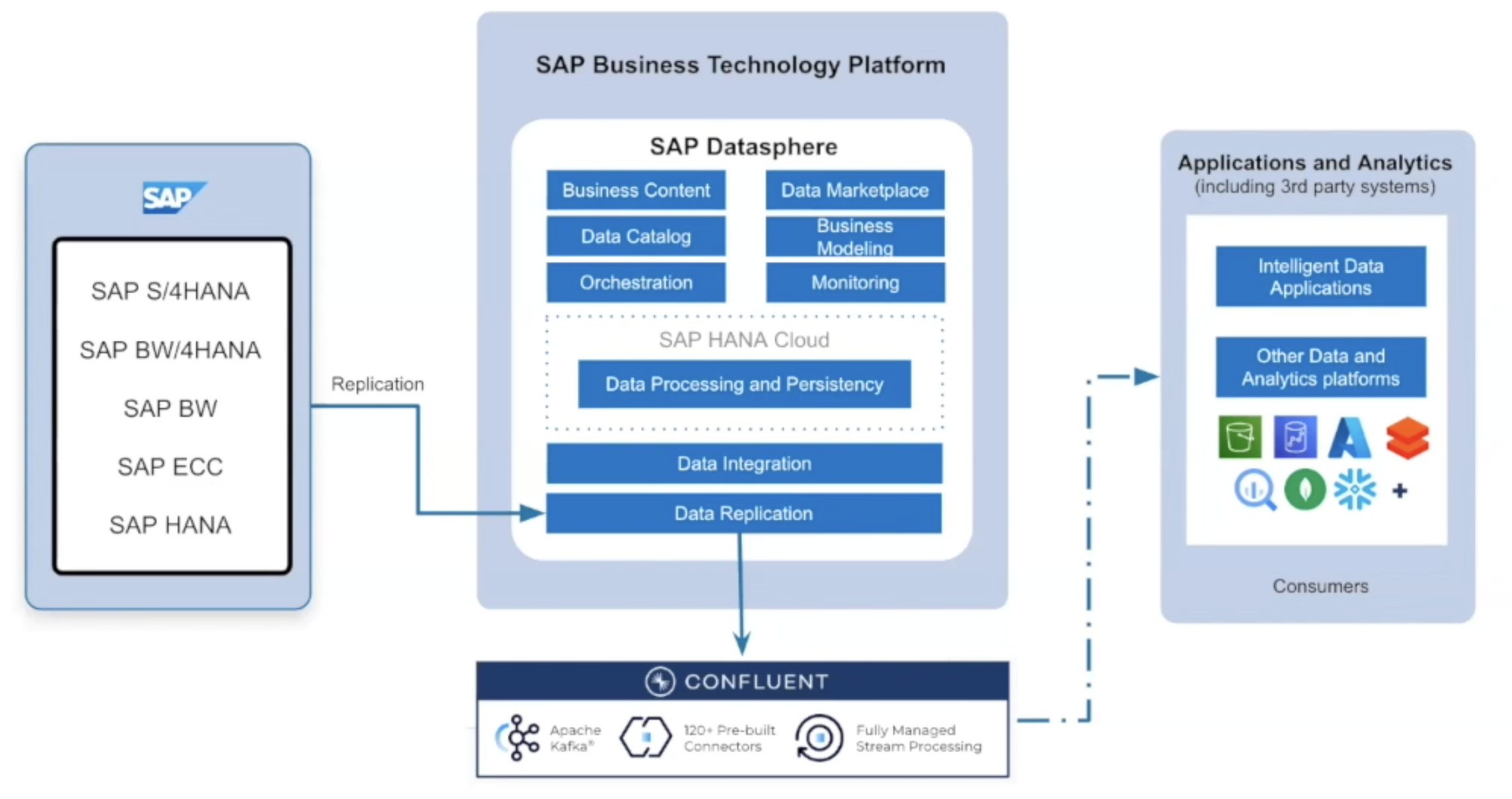 SAP Datasphere and Apache Kafka as Data Fabric for S/4HANA ERP ...