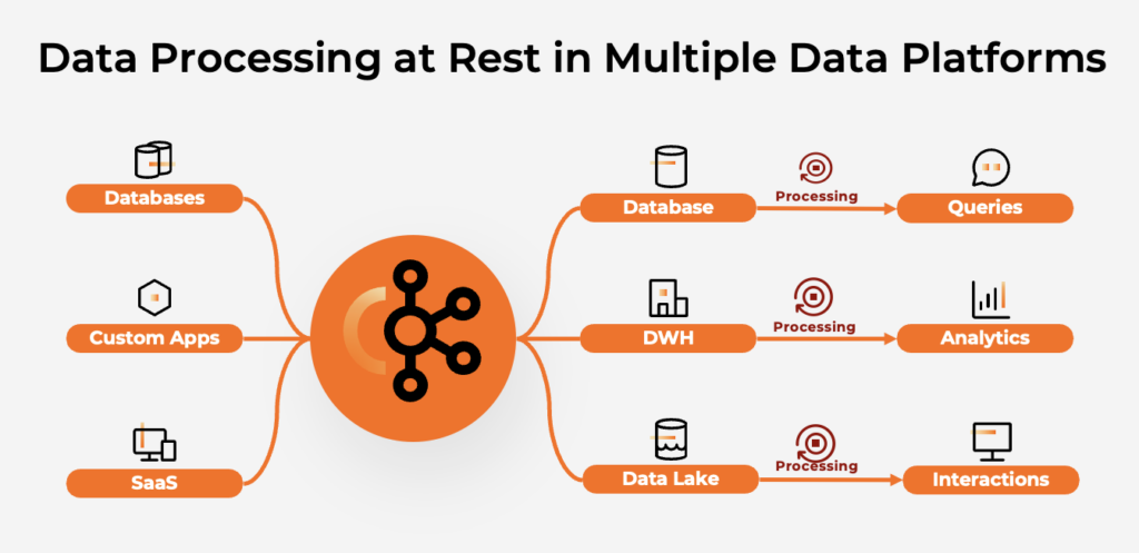 Data Processing at Rest with Database Data Lake Data Warehouse