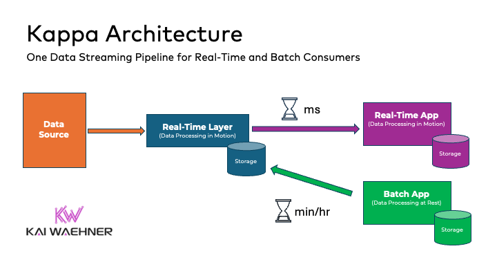 Kappa Architecture as a Unified Data Streaming Pipeline for Batch and Real-Time Events