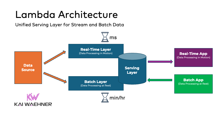 Lambda Architecture for Batch and Real Time Data