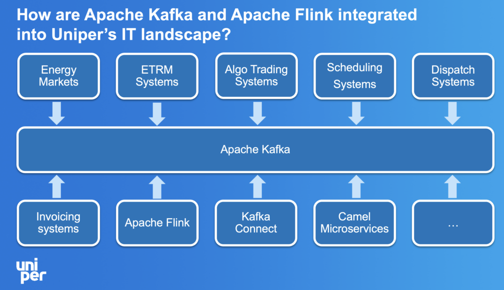 Apache Kafka and Flink integrated into the Uniper IT landscape