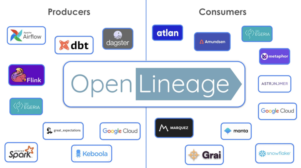 OpenLineage Supported Producers and Consumers including Flink, dbt, Airflow, Spark, Marquez, atlan, manta, Snowflake, etc.
