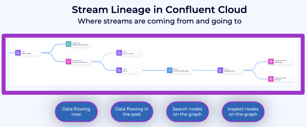 Stream Lineage in Confluent Cloud