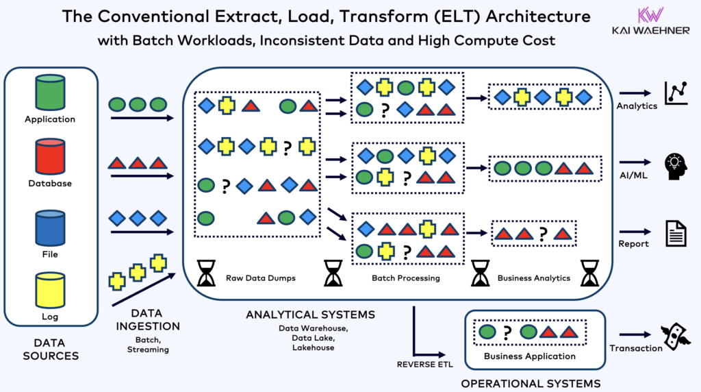 ETL and ELT Data Integration to Data Lake Warehouse Lakehouse in Batch