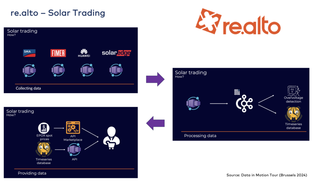 Solar Trading with Data Streaming using Apache Kafka and Timeseries Analytics at Energy Company re.alto